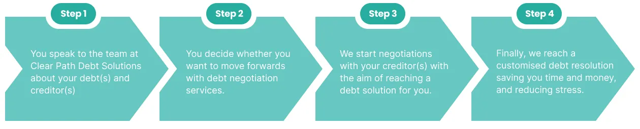 4 Steps Debt Negotiation